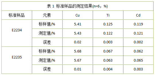 表1 标准样品的测定结果(n=6，%)
