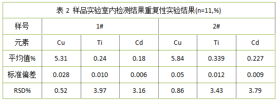 表2 样品实验室内检测结果重复性实验结果(n=11,%)