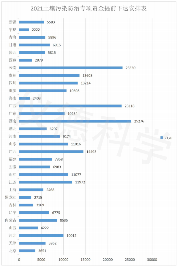 2021土壤污染防治专项资金安排表
