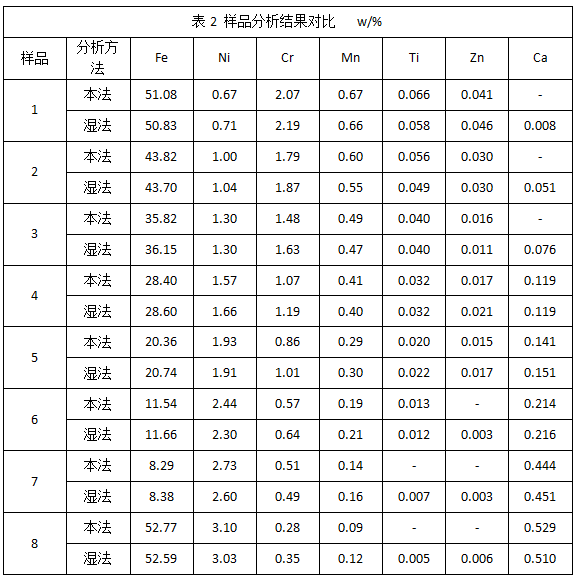 表2 样品分析结果对比