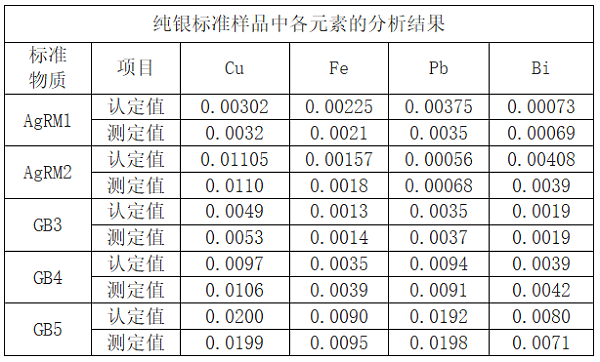表2 纯银标准样品中各元素的分析结果
