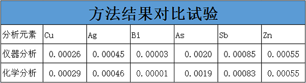 方法结果对比试验