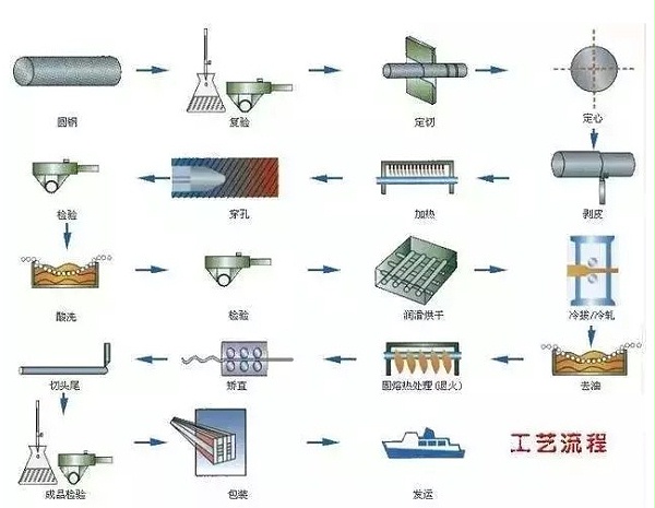 钢材生产工艺流程