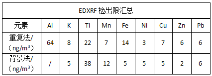 EDXRF检出限汇总