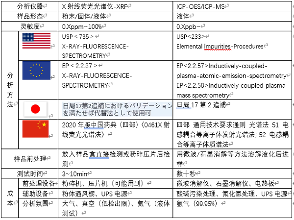 表1 关于元素杂质分析方法的对比