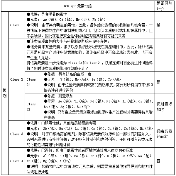 表3 ICH Q3D元素分级