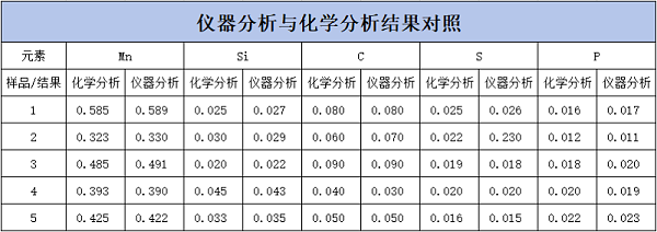 SPECTROLAB 直读光谱仪对H08A线材的分析-表1