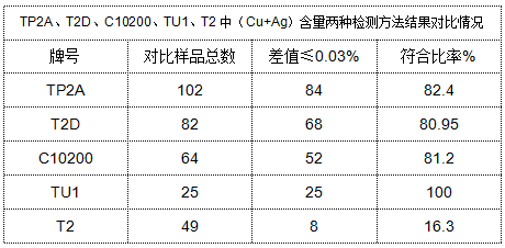 表4 TP2A、T2D、C10200、TU1、T2中（Cu+Ag）含量两种检测方法结果对比情况