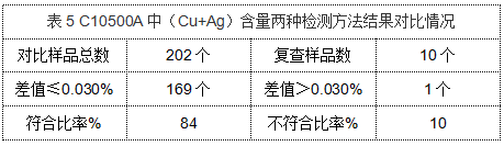 表5 C10500A中（Cu+Ag）含量两种检测方法结果对比情况